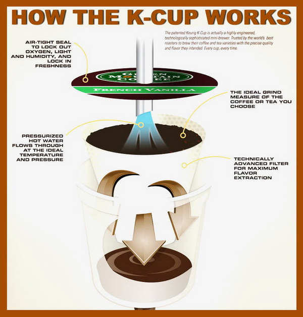 A detailed breakdown of a k-cup and how k-cups work