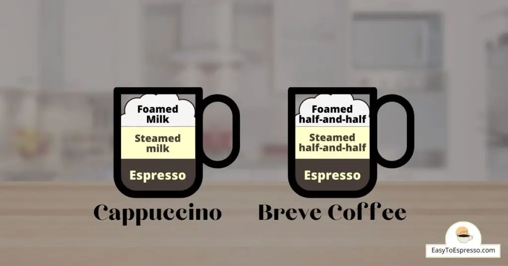 A comparison of cappuccino vs breve coffee, showing the ratios and ingredients