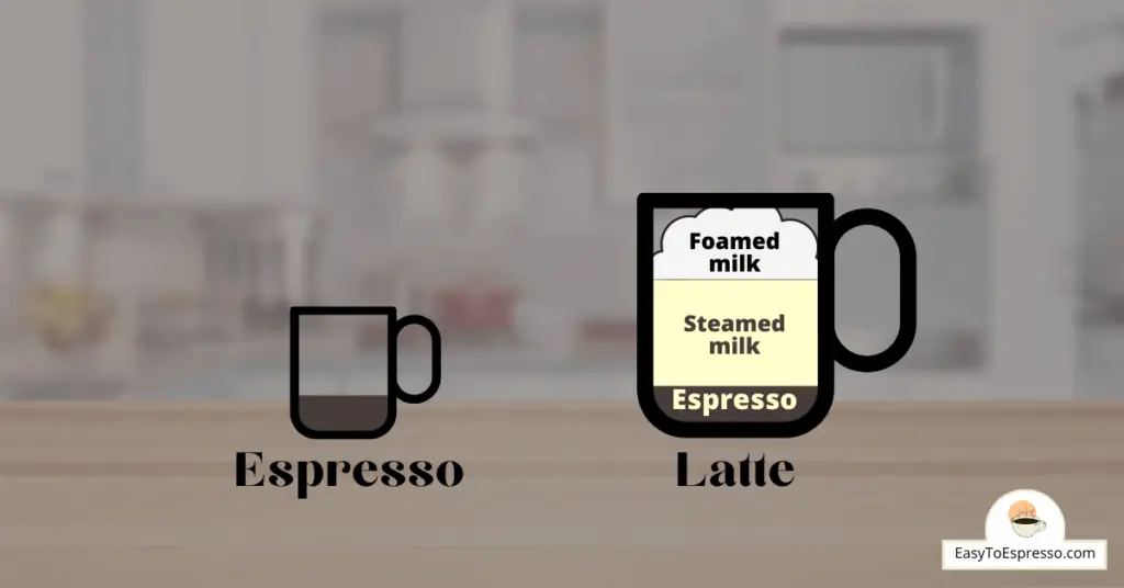 Illustrations of the ingredients in an espresso vs latte, showing the steamed and foamed milk in the latte